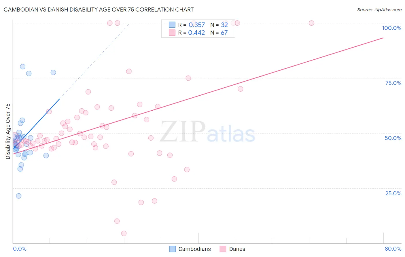 Cambodian vs Danish Disability Age Over 75