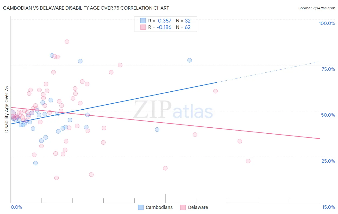 Cambodian vs Delaware Disability Age Over 75