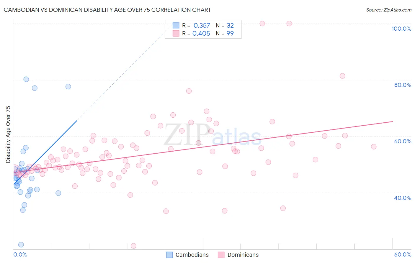 Cambodian vs Dominican Disability Age Over 75
