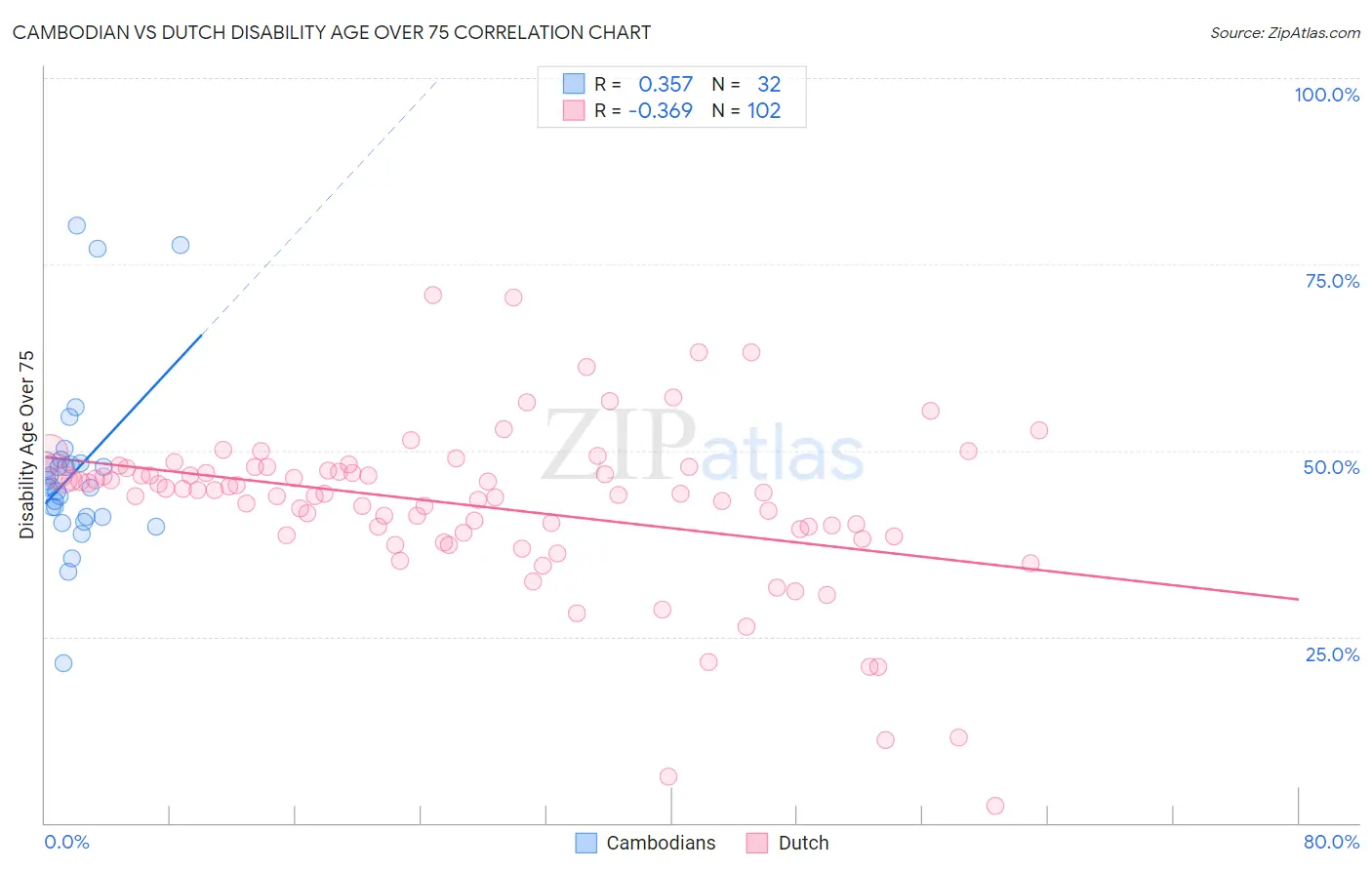 Cambodian vs Dutch Disability Age Over 75