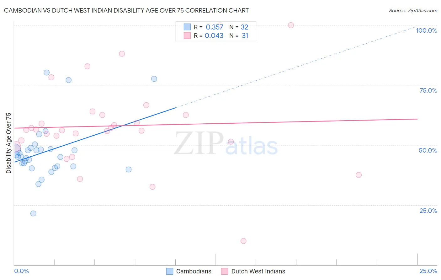 Cambodian vs Dutch West Indian Disability Age Over 75