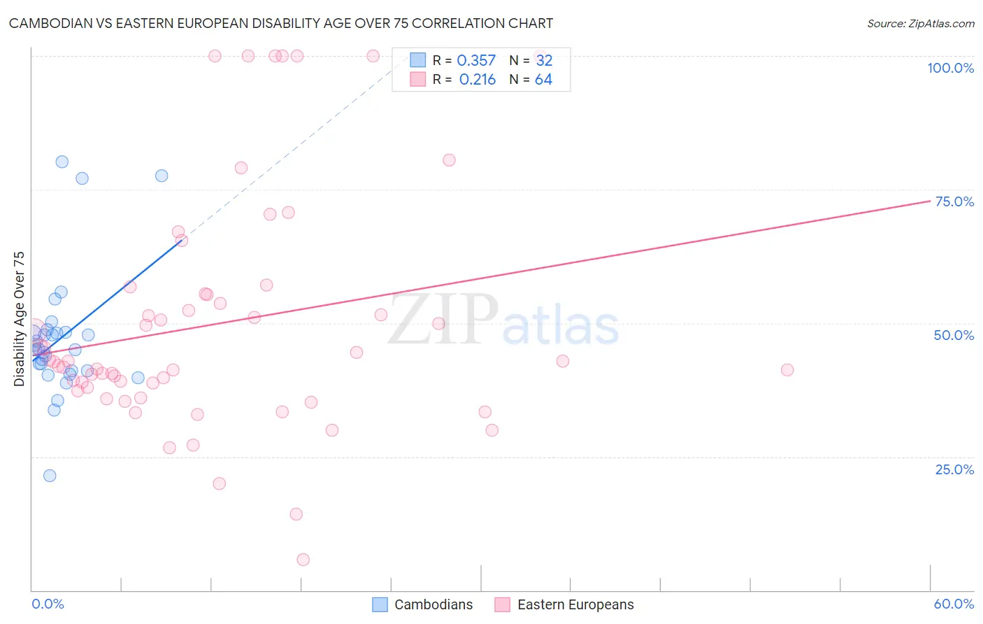 Cambodian vs Eastern European Disability Age Over 75