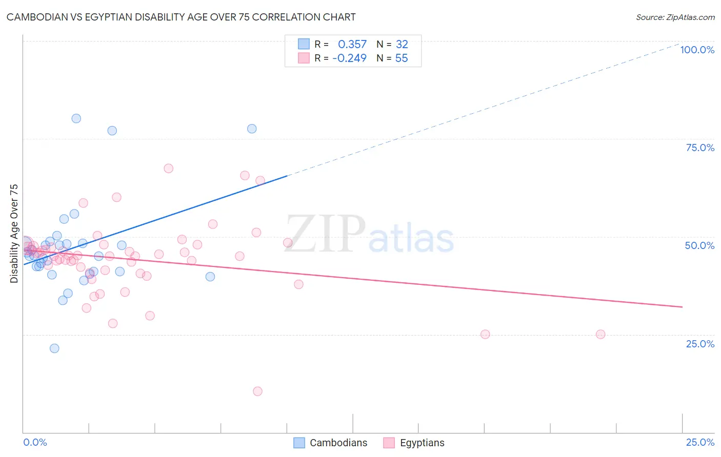 Cambodian vs Egyptian Disability Age Over 75