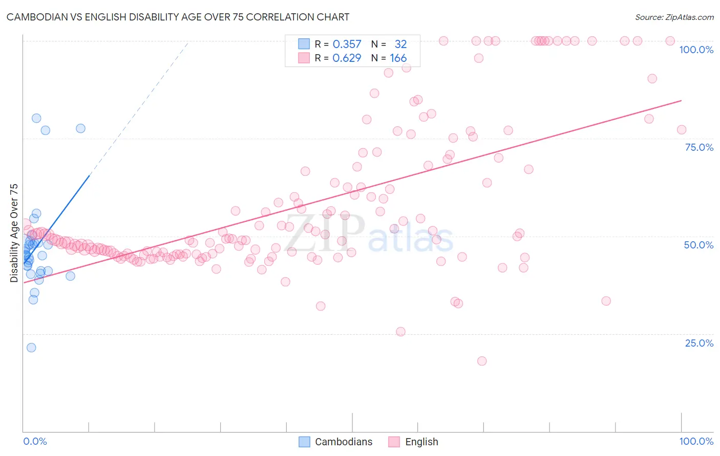 Cambodian vs English Disability Age Over 75