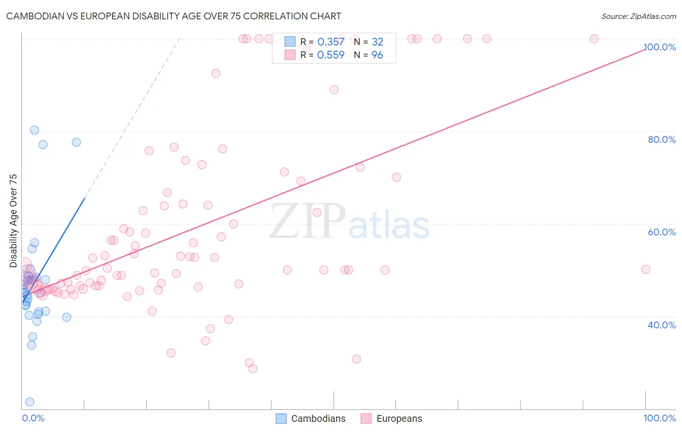Cambodian vs European Disability Age Over 75