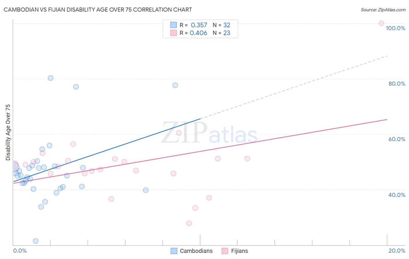Cambodian vs Fijian Disability Age Over 75
