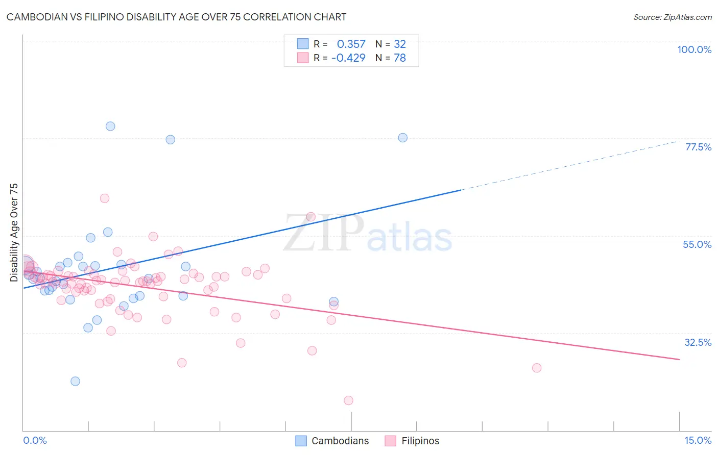Cambodian vs Filipino Disability Age Over 75