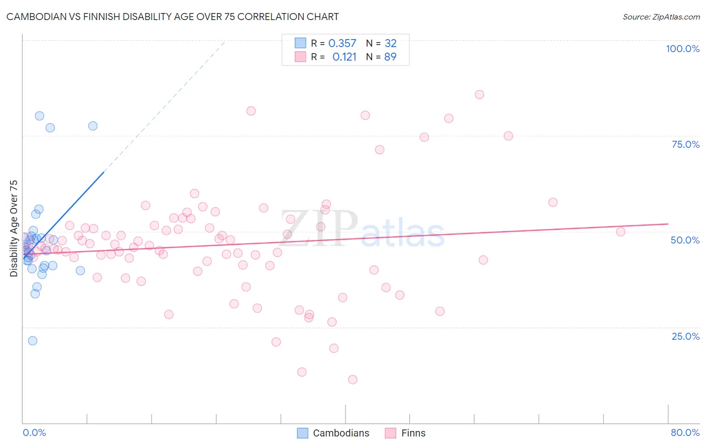 Cambodian vs Finnish Disability Age Over 75