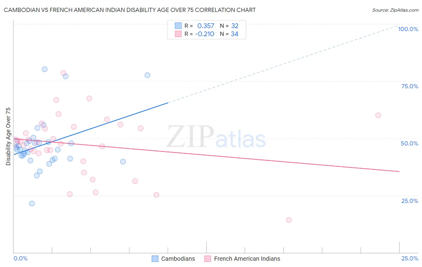 Cambodian vs French American Indian Disability Age Over 75