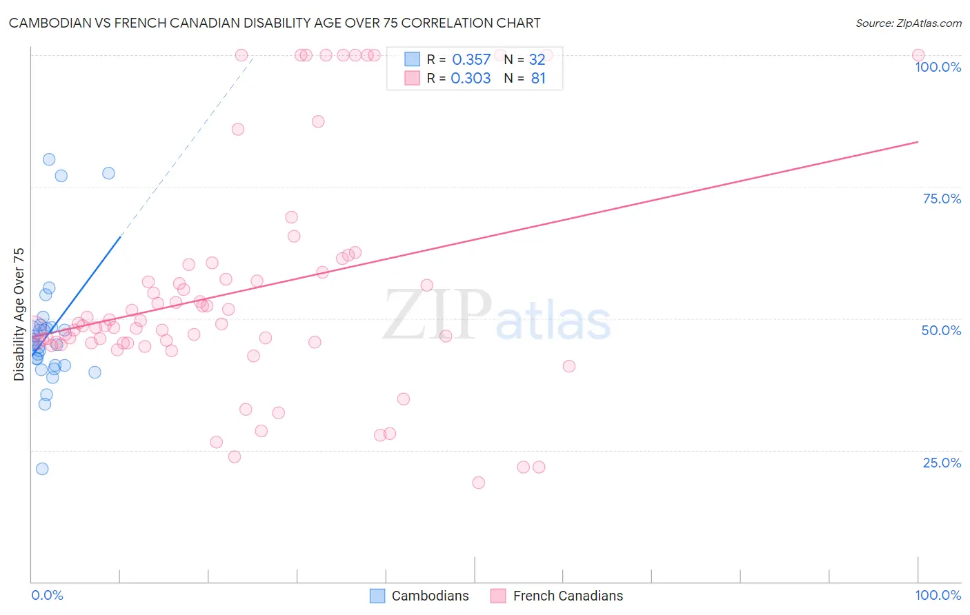 Cambodian vs French Canadian Disability Age Over 75
