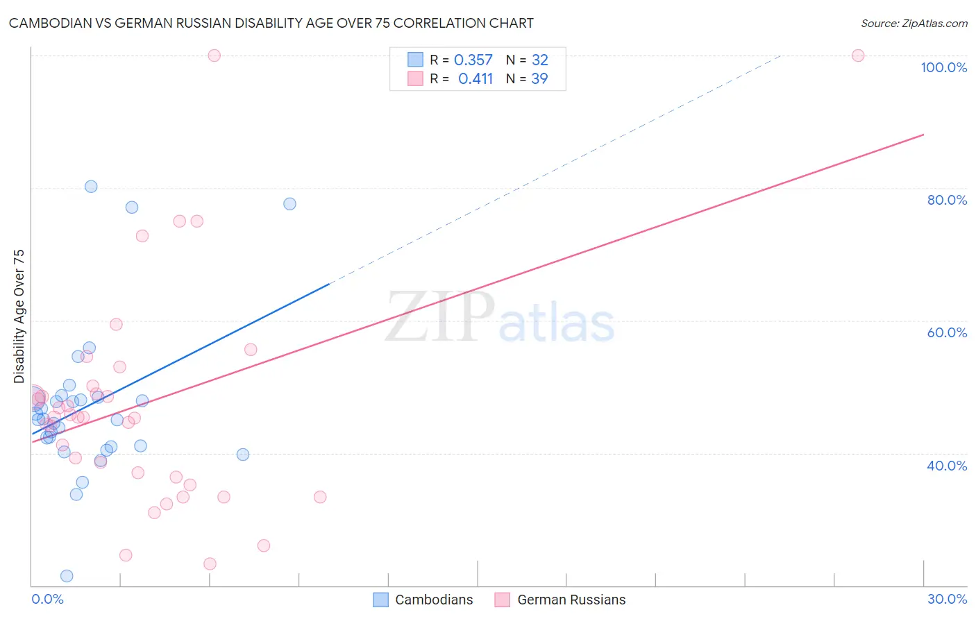 Cambodian vs German Russian Disability Age Over 75