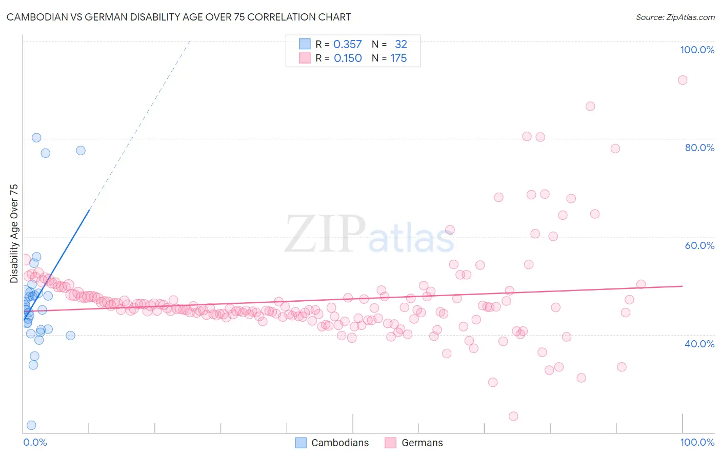 Cambodian vs German Disability Age Over 75