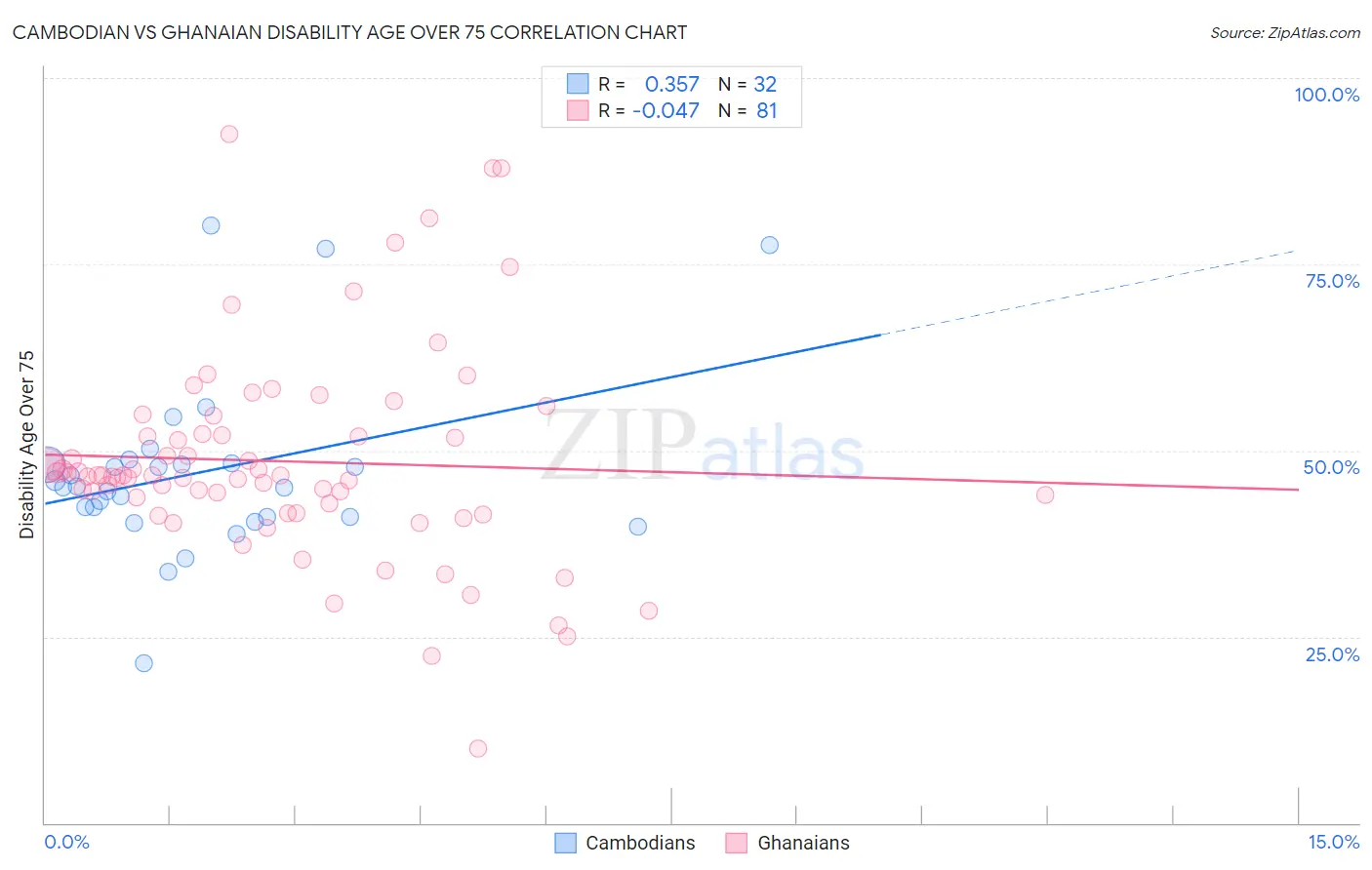 Cambodian vs Ghanaian Disability Age Over 75