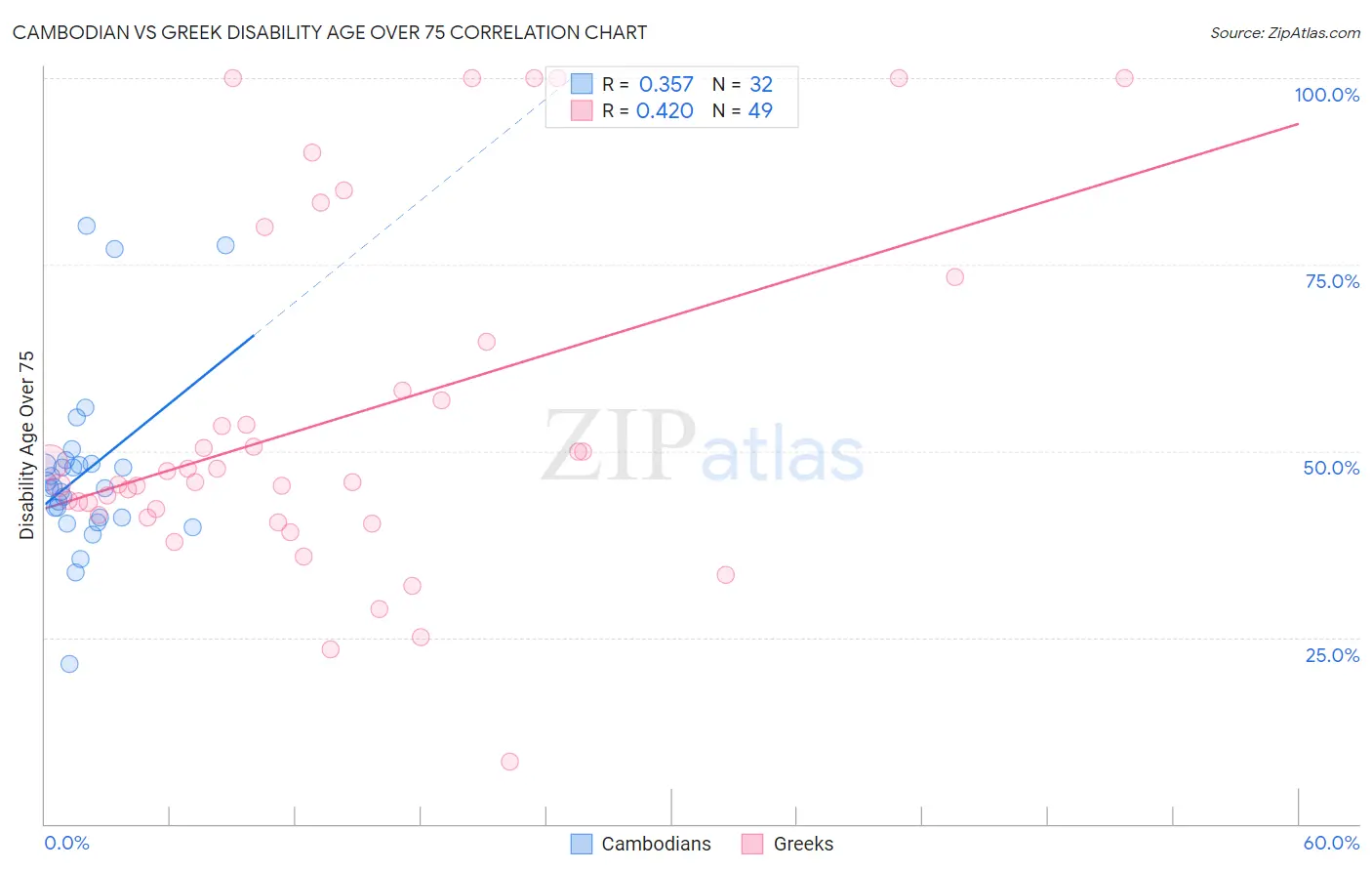 Cambodian vs Greek Disability Age Over 75