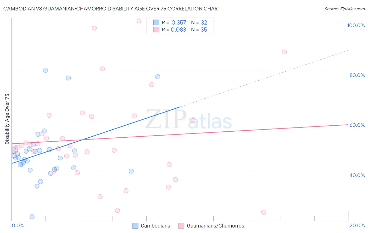 Cambodian vs Guamanian/Chamorro Disability Age Over 75