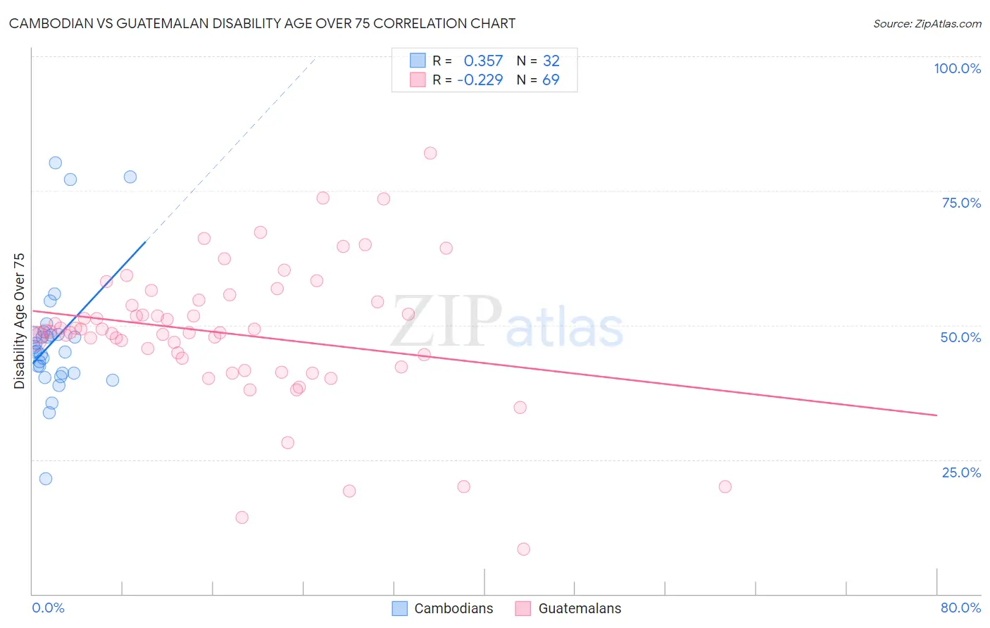 Cambodian vs Guatemalan Disability Age Over 75