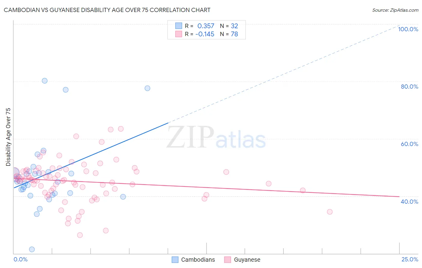 Cambodian vs Guyanese Disability Age Over 75