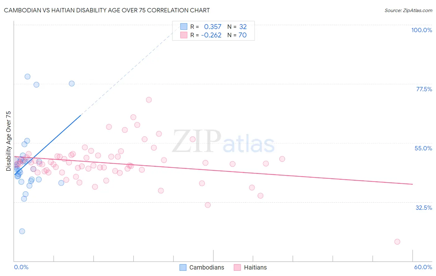 Cambodian vs Haitian Disability Age Over 75