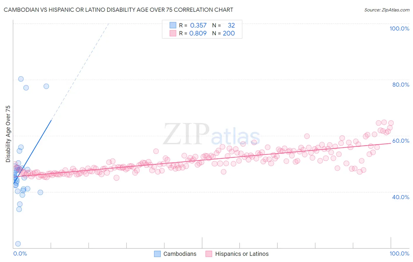 Cambodian vs Hispanic or Latino Disability Age Over 75