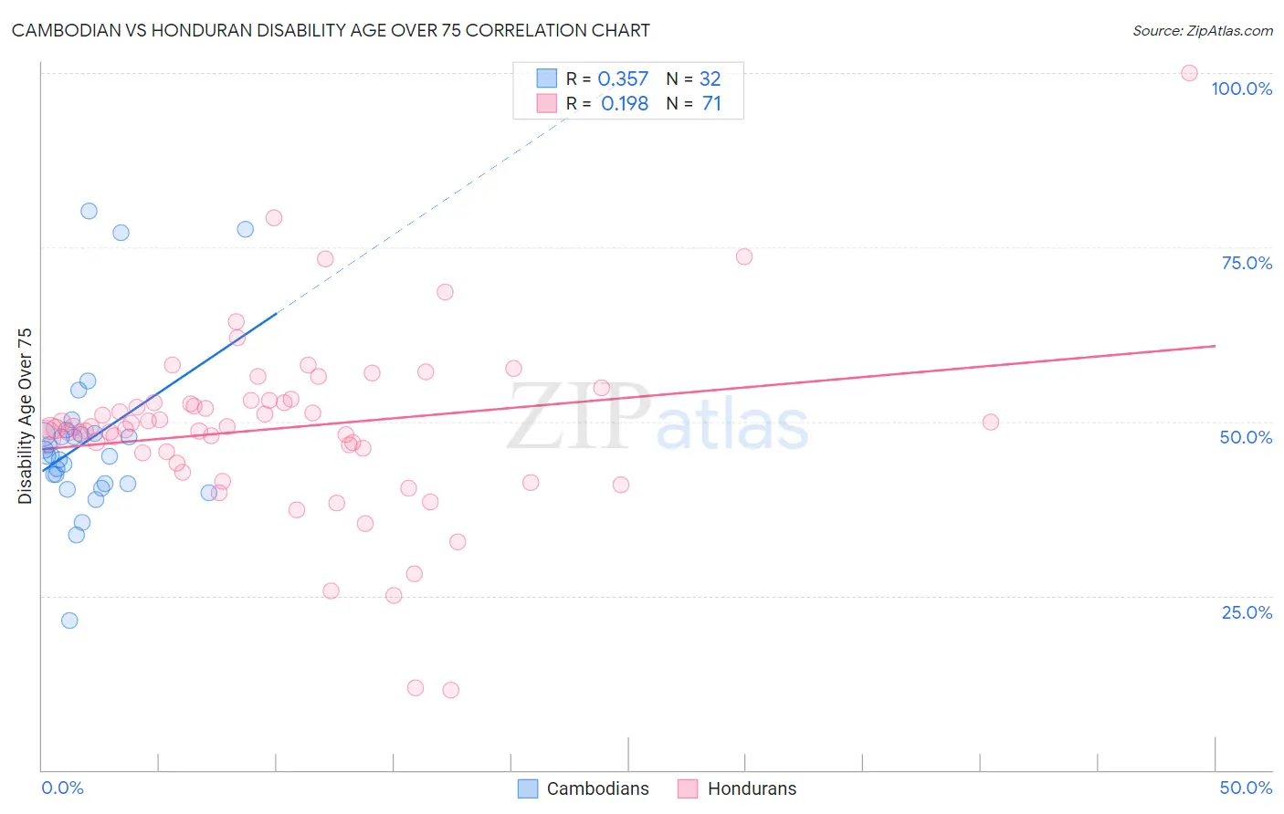 Cambodian vs Honduran Disability Age Over 75
