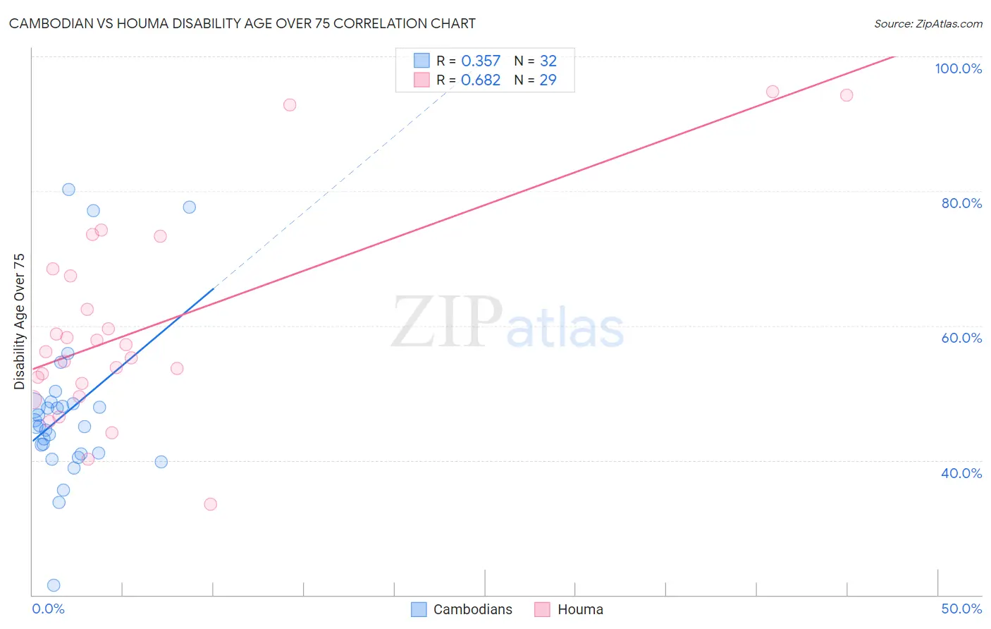 Cambodian vs Houma Disability Age Over 75