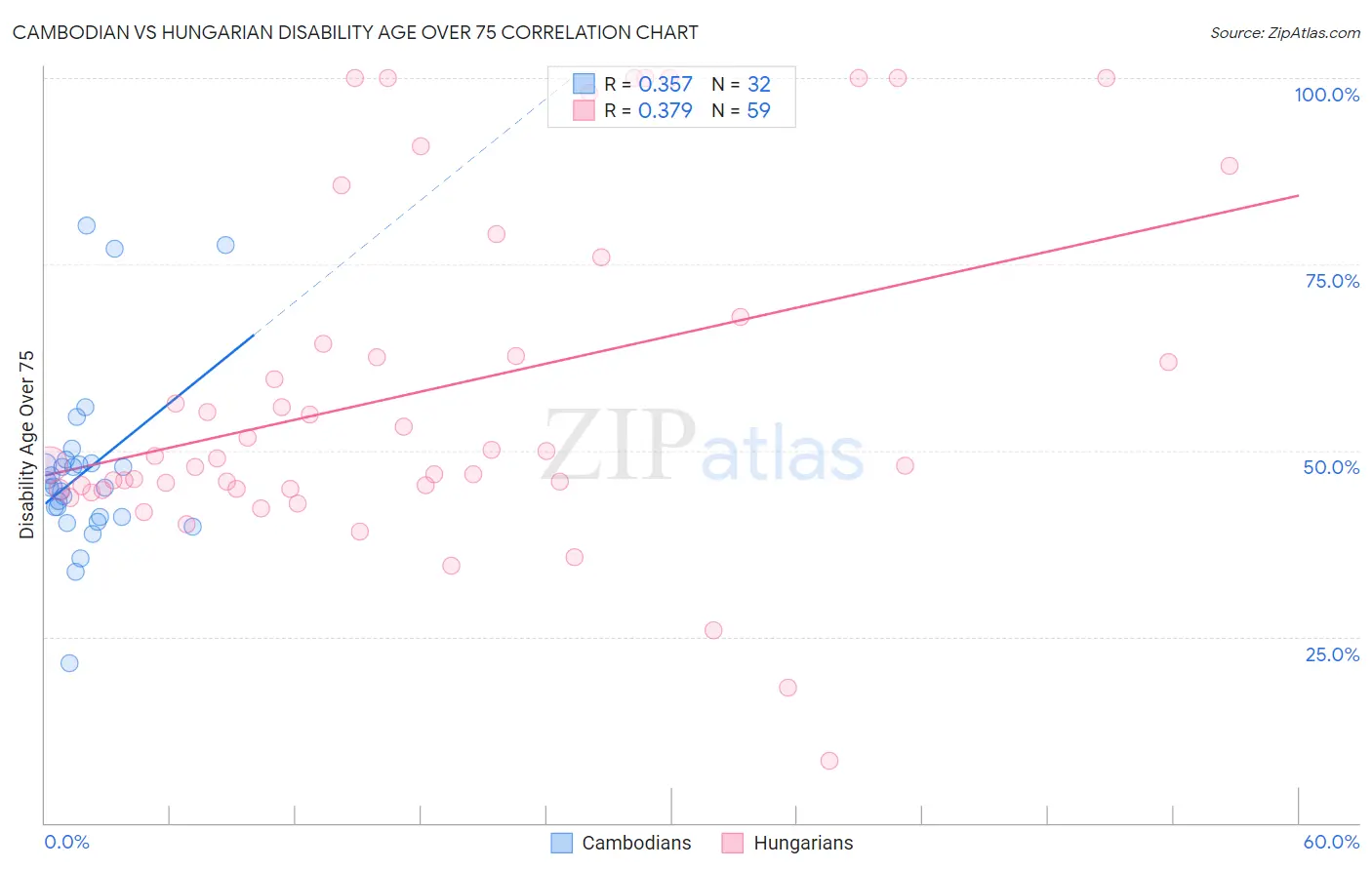 Cambodian vs Hungarian Disability Age Over 75