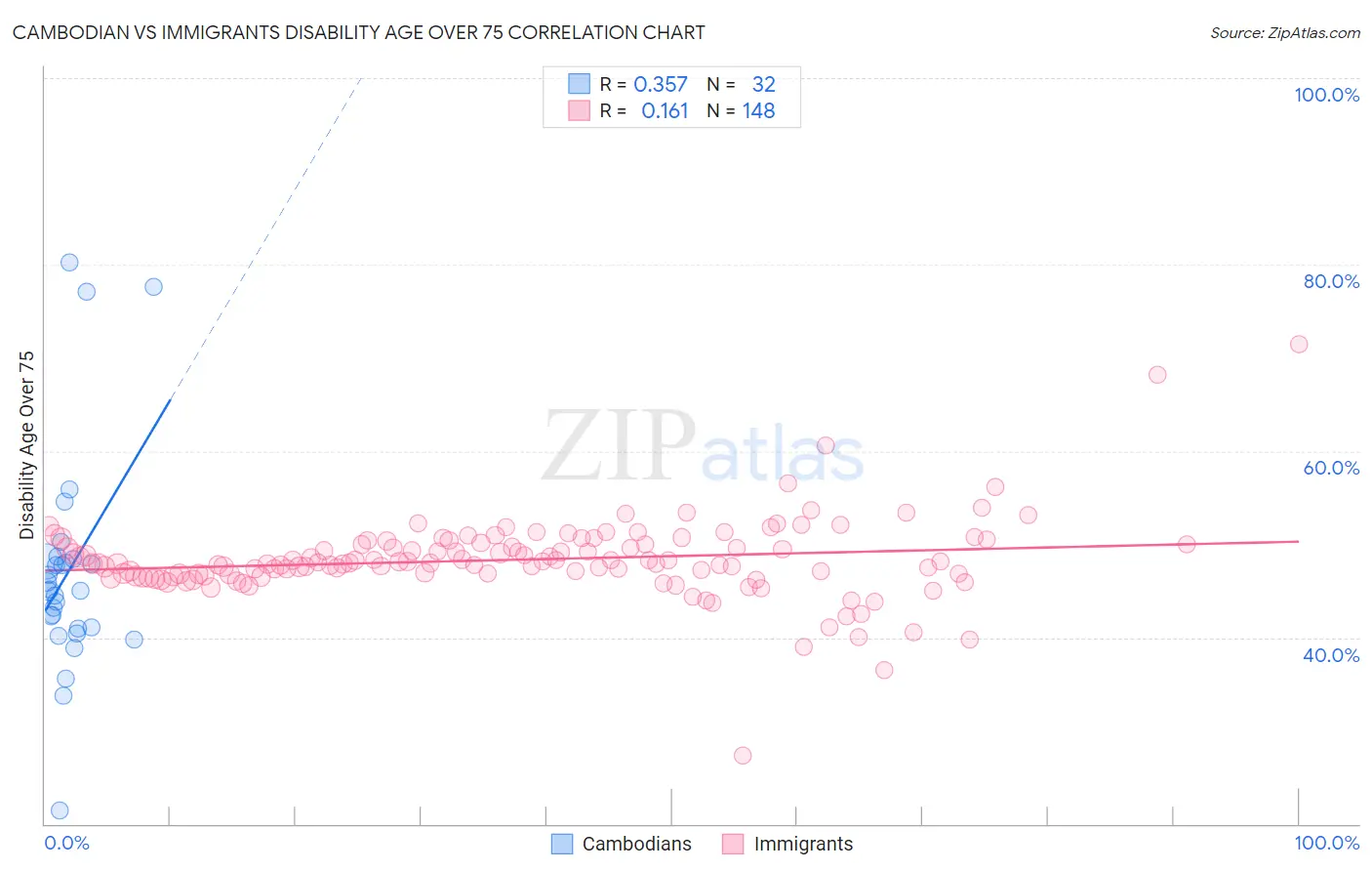 Cambodian vs Immigrants Disability Age Over 75