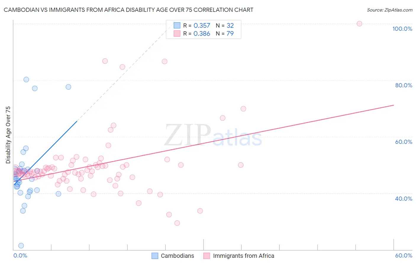Cambodian vs Immigrants from Africa Disability Age Over 75
