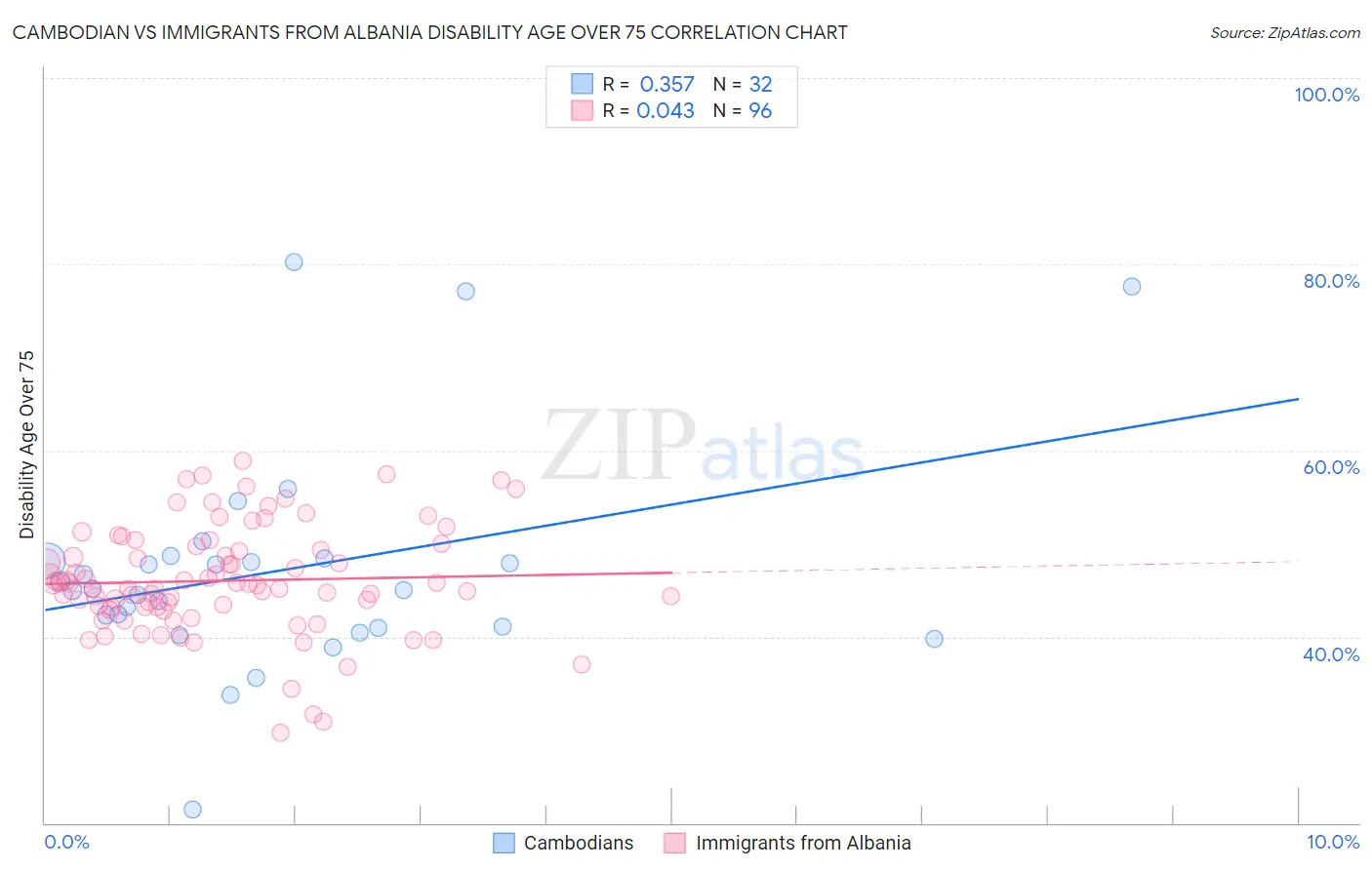 Cambodian vs Immigrants from Albania Disability Age Over 75