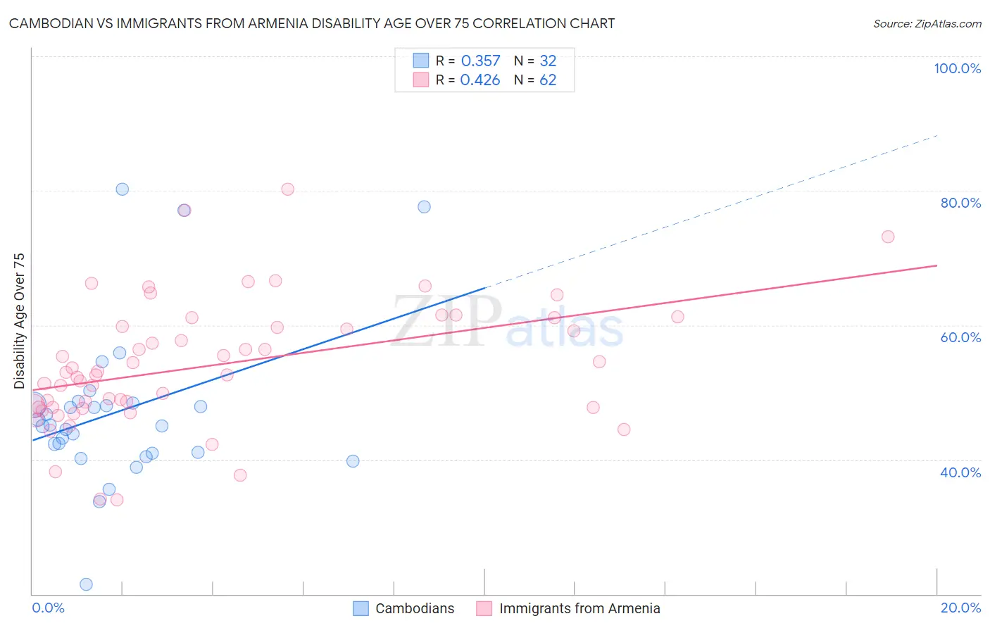 Cambodian vs Immigrants from Armenia Disability Age Over 75