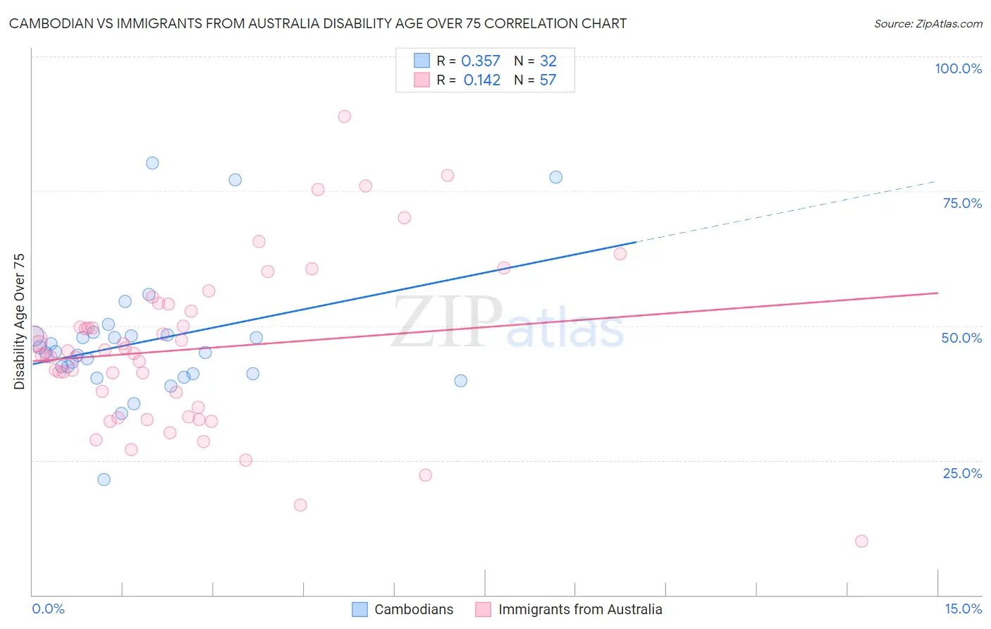 Cambodian vs Immigrants from Australia Disability Age Over 75