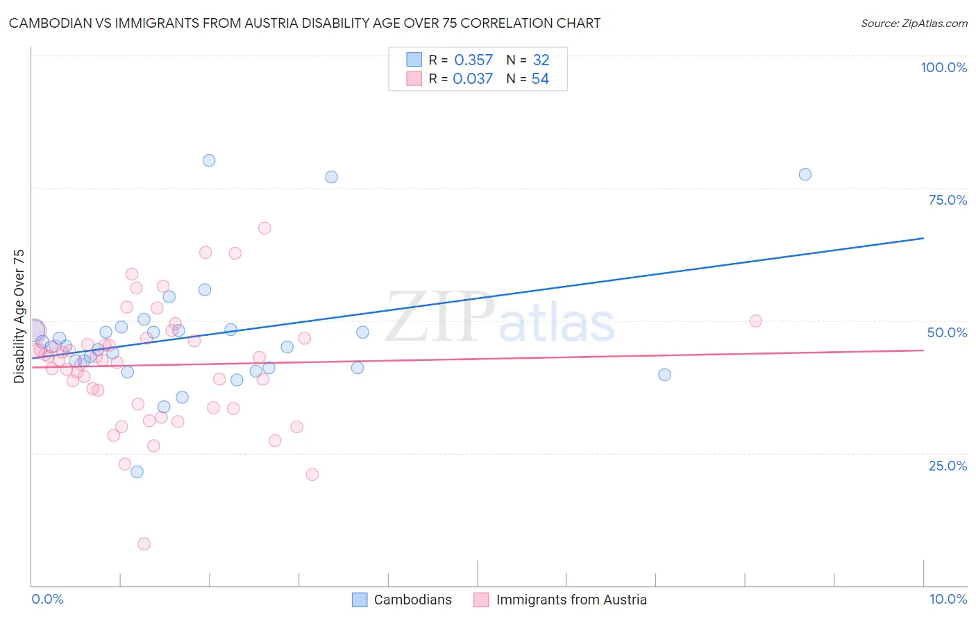 Cambodian vs Immigrants from Austria Disability Age Over 75