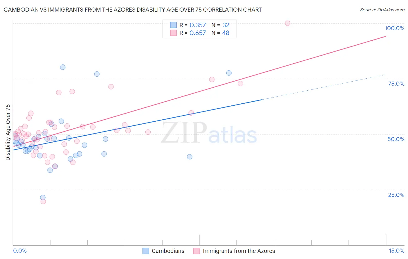 Cambodian vs Immigrants from the Azores Disability Age Over 75