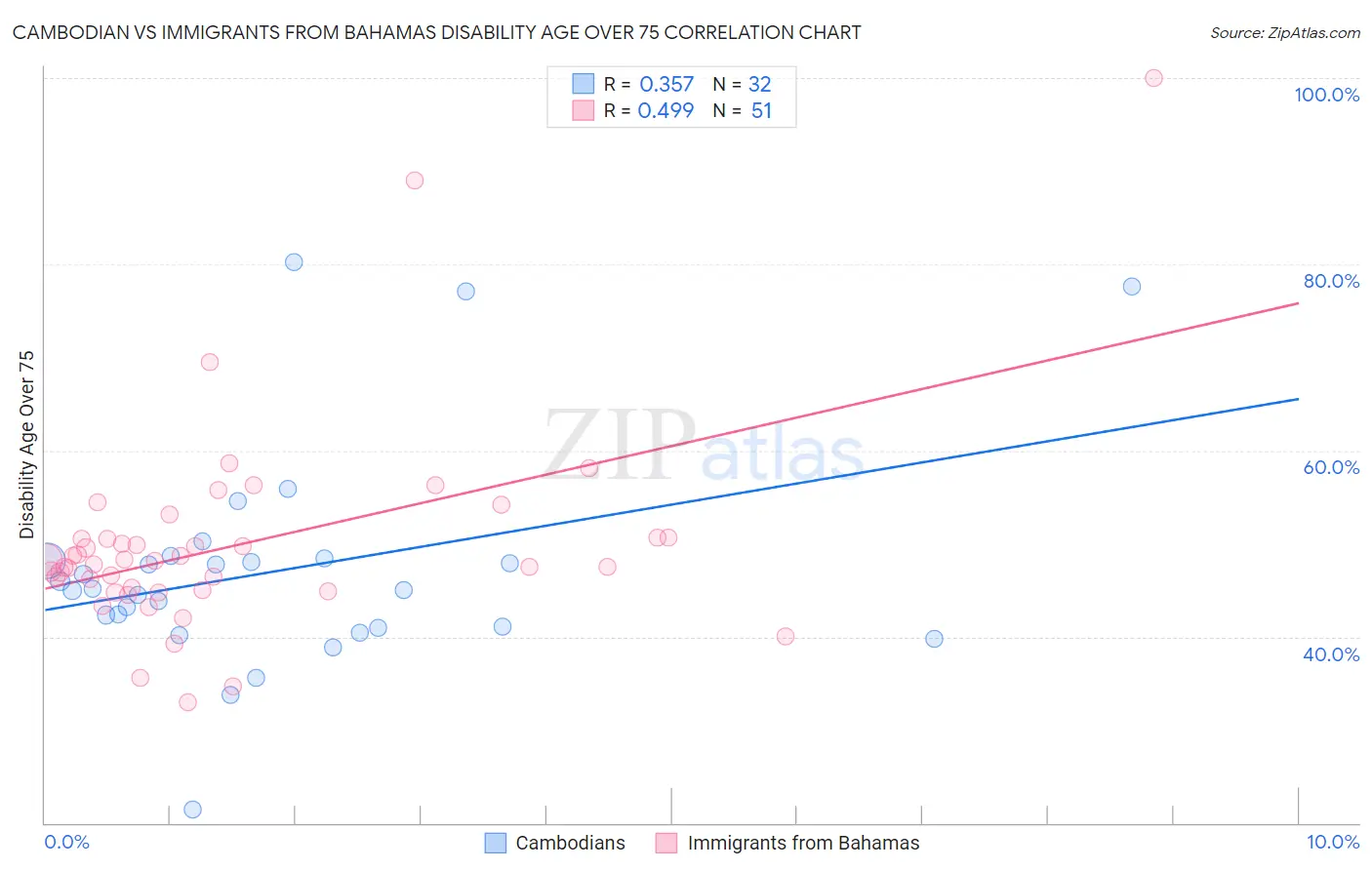 Cambodian vs Immigrants from Bahamas Disability Age Over 75