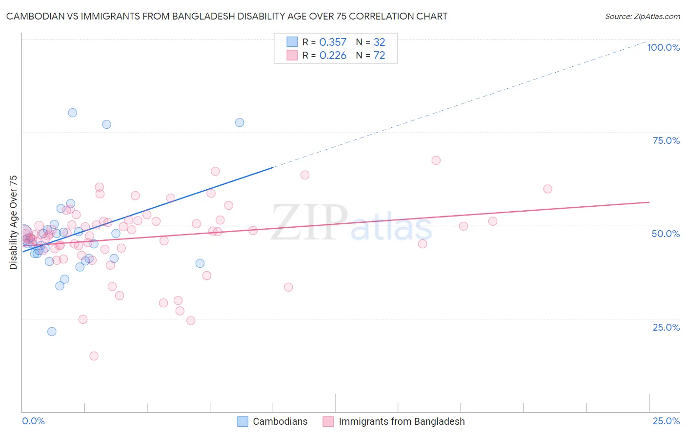 Cambodian vs Immigrants from Bangladesh Disability Age Over 75