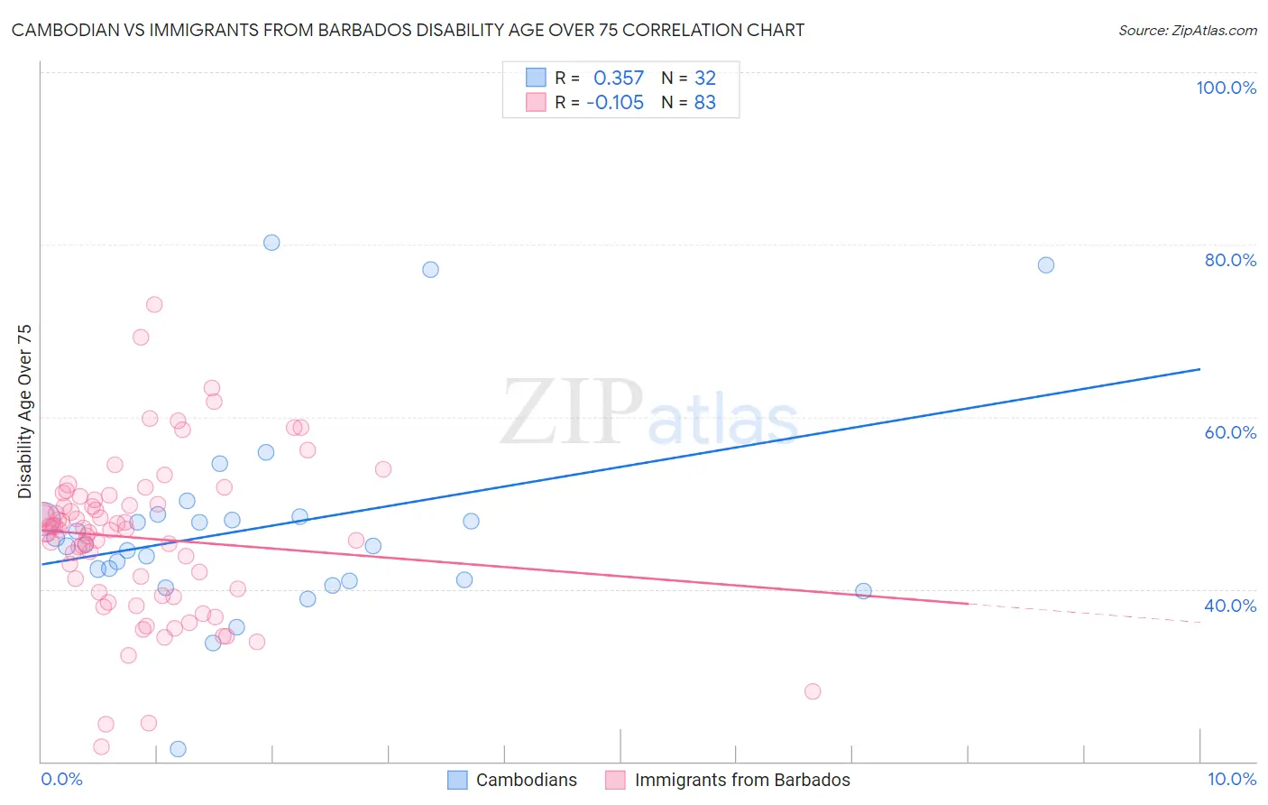Cambodian vs Immigrants from Barbados Disability Age Over 75