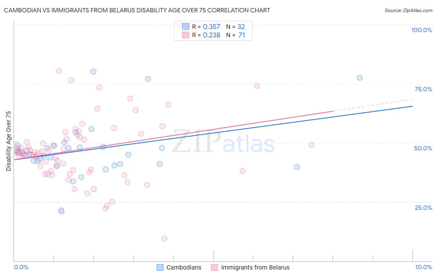 Cambodian vs Immigrants from Belarus Disability Age Over 75