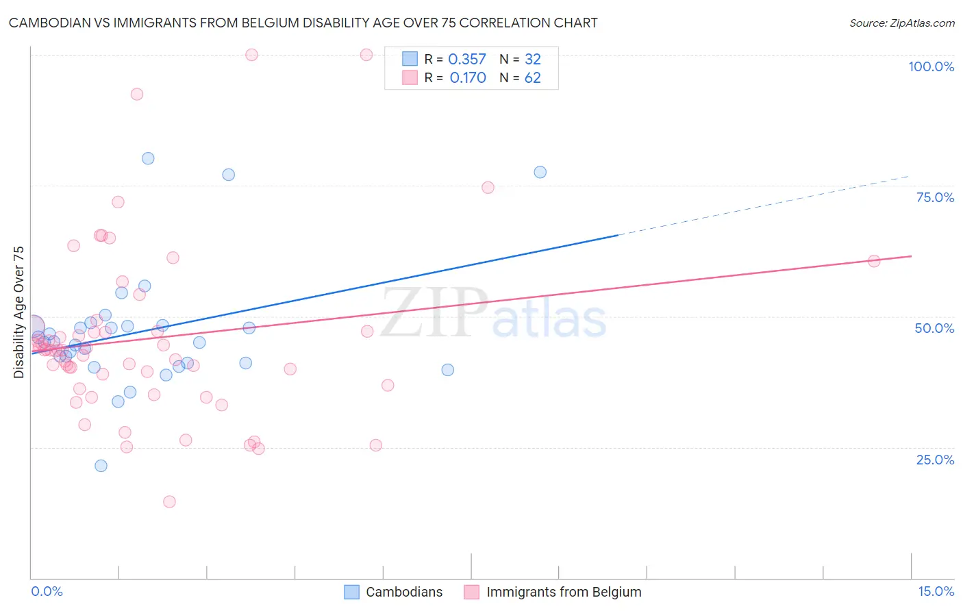 Cambodian vs Immigrants from Belgium Disability Age Over 75