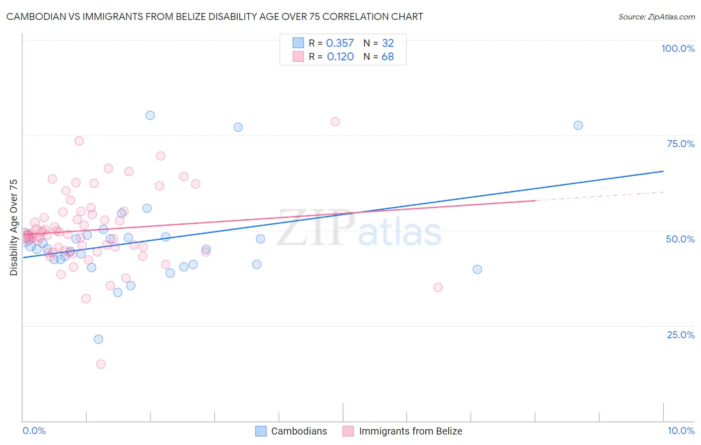 Cambodian vs Immigrants from Belize Disability Age Over 75
