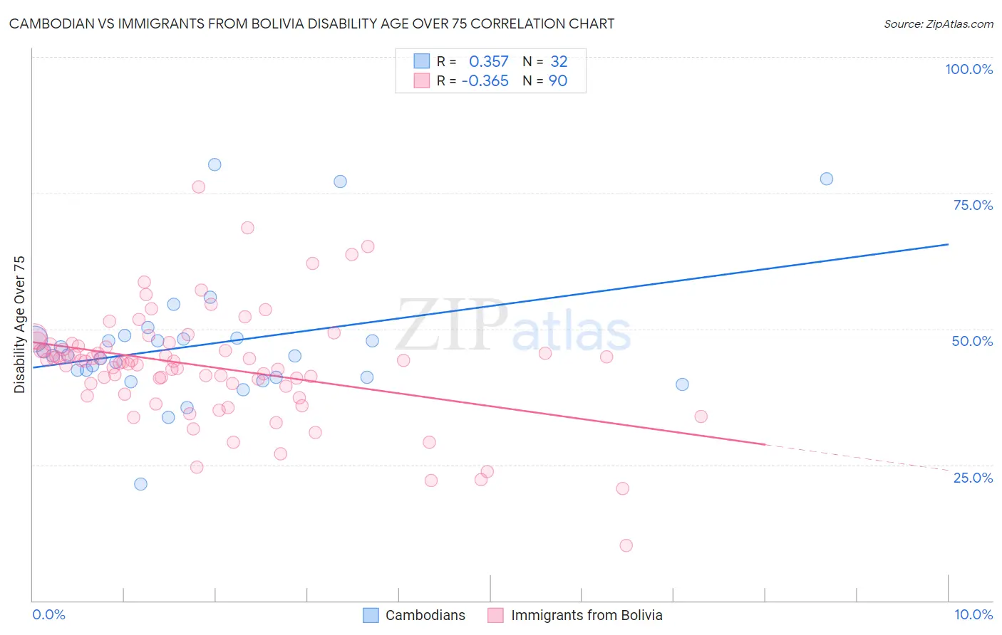 Cambodian vs Immigrants from Bolivia Disability Age Over 75
