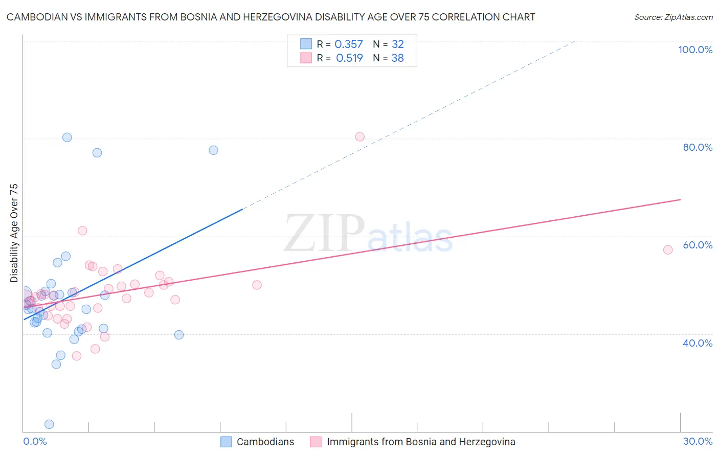 Cambodian vs Immigrants from Bosnia and Herzegovina Disability Age Over 75