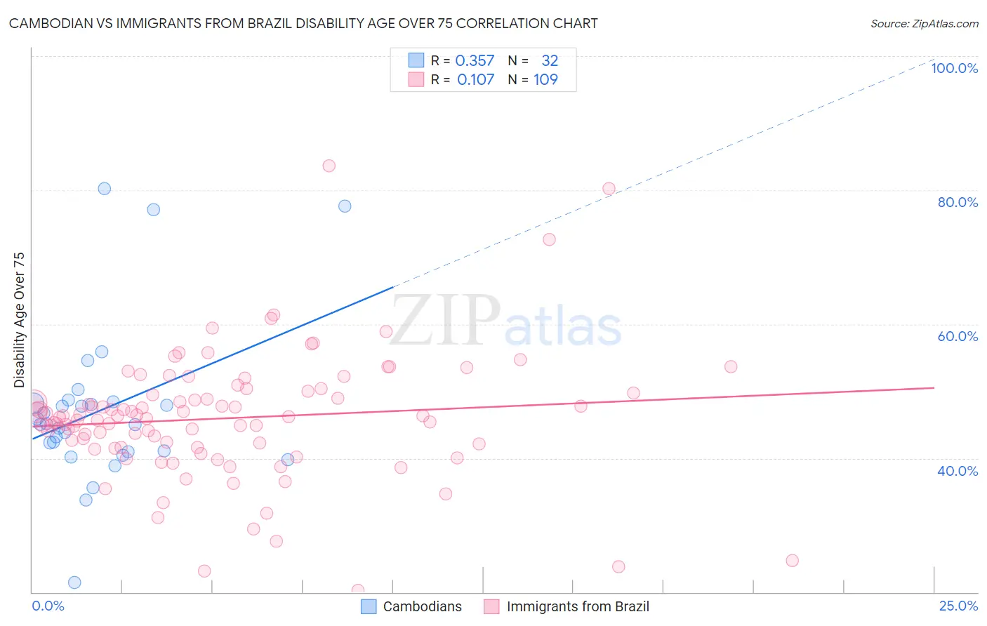 Cambodian vs Immigrants from Brazil Disability Age Over 75