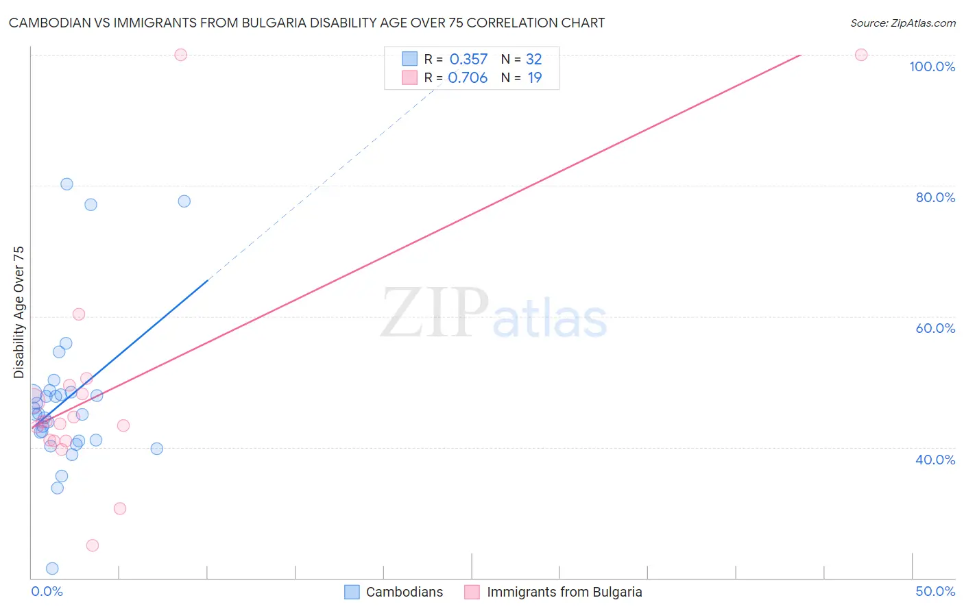 Cambodian vs Immigrants from Bulgaria Disability Age Over 75