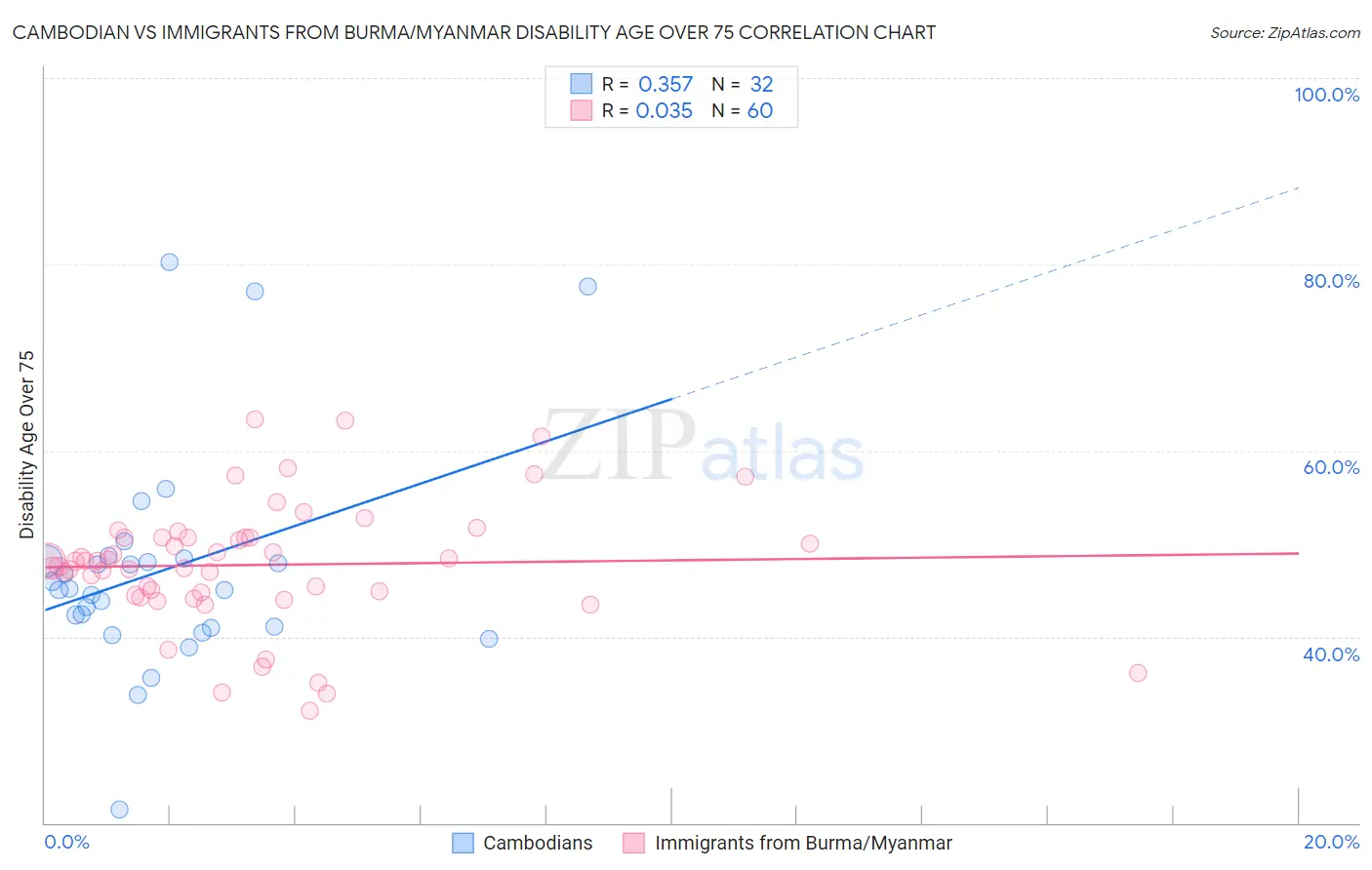 Cambodian vs Immigrants from Burma/Myanmar Disability Age Over 75