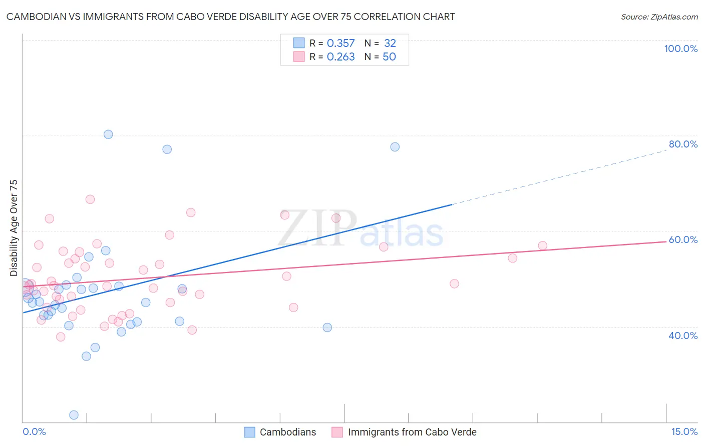 Cambodian vs Immigrants from Cabo Verde Disability Age Over 75