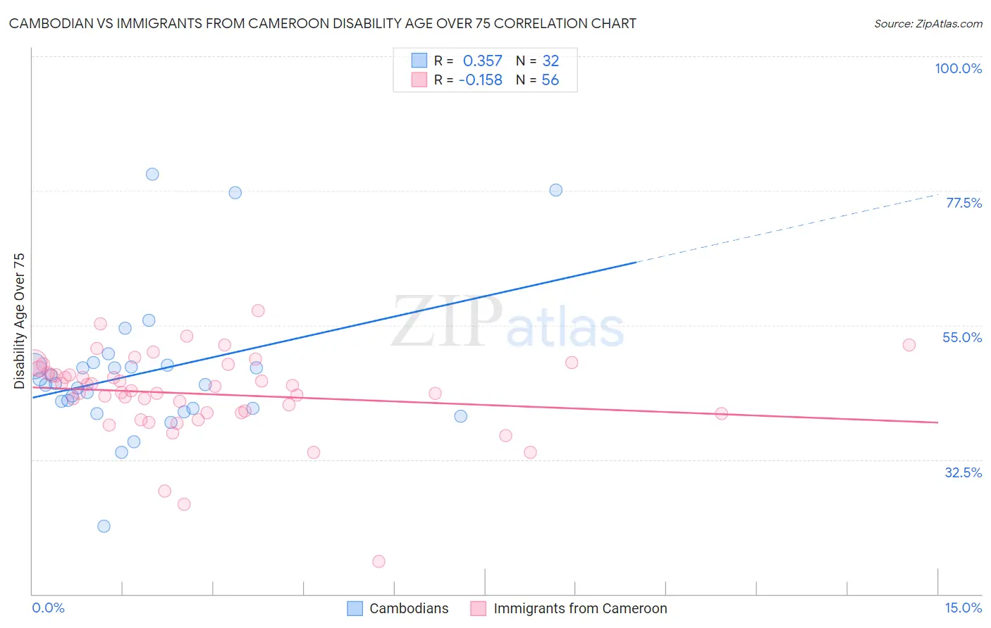 Cambodian vs Immigrants from Cameroon Disability Age Over 75