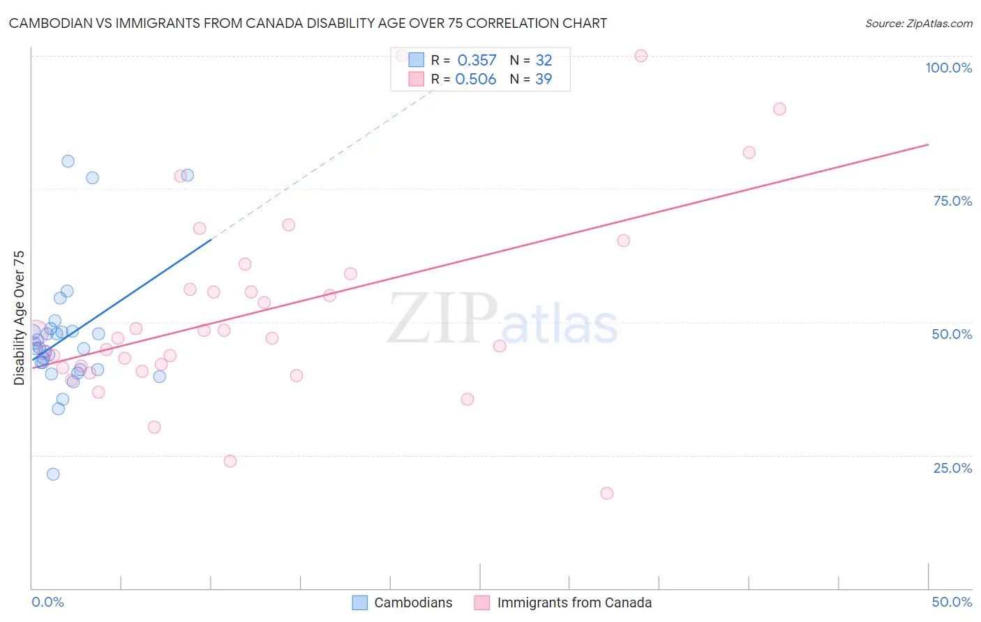 Cambodian vs Immigrants from Canada Disability Age Over 75