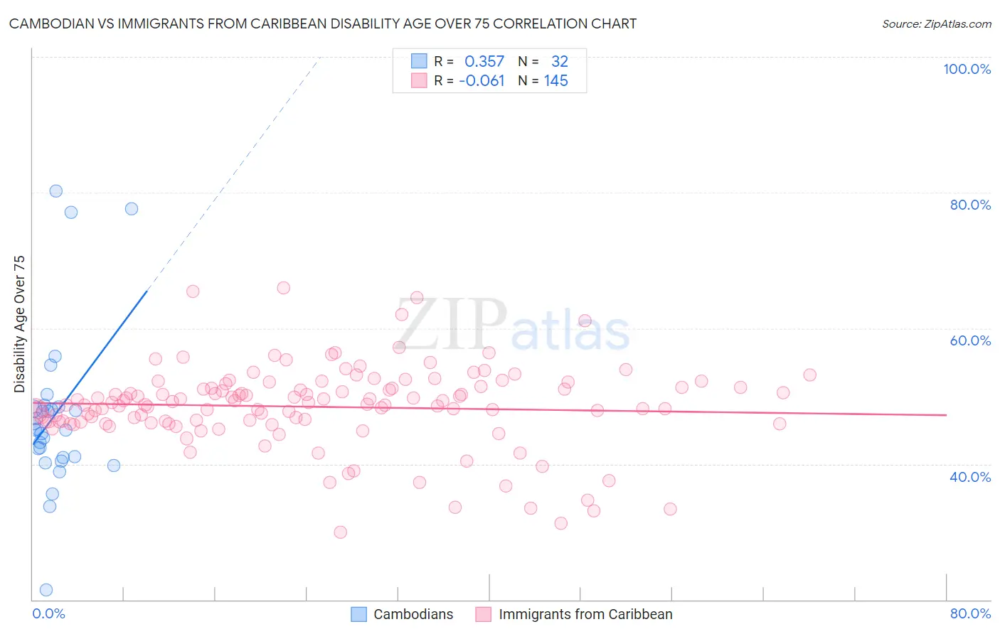 Cambodian vs Immigrants from Caribbean Disability Age Over 75