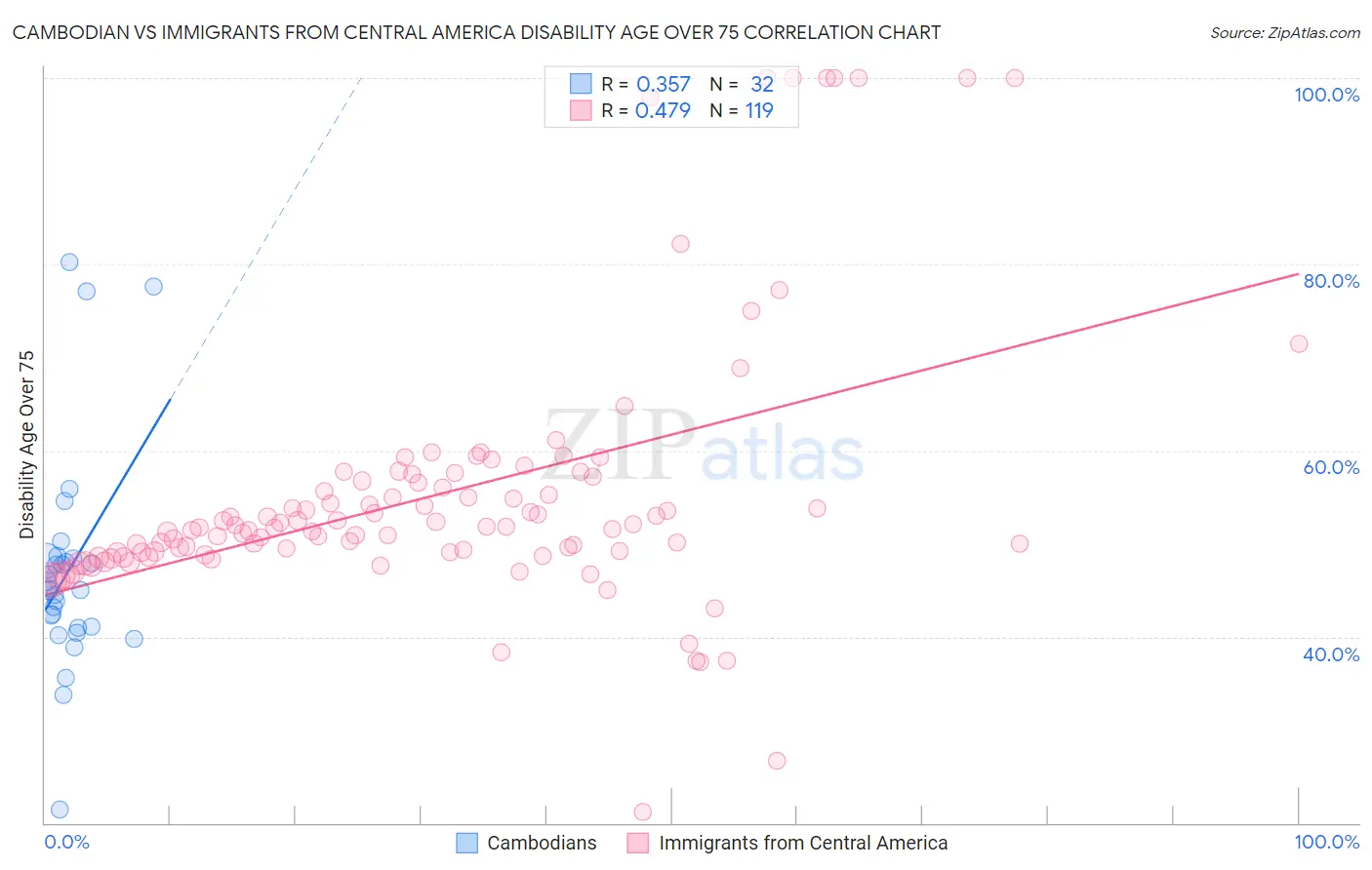 Cambodian vs Immigrants from Central America Disability Age Over 75