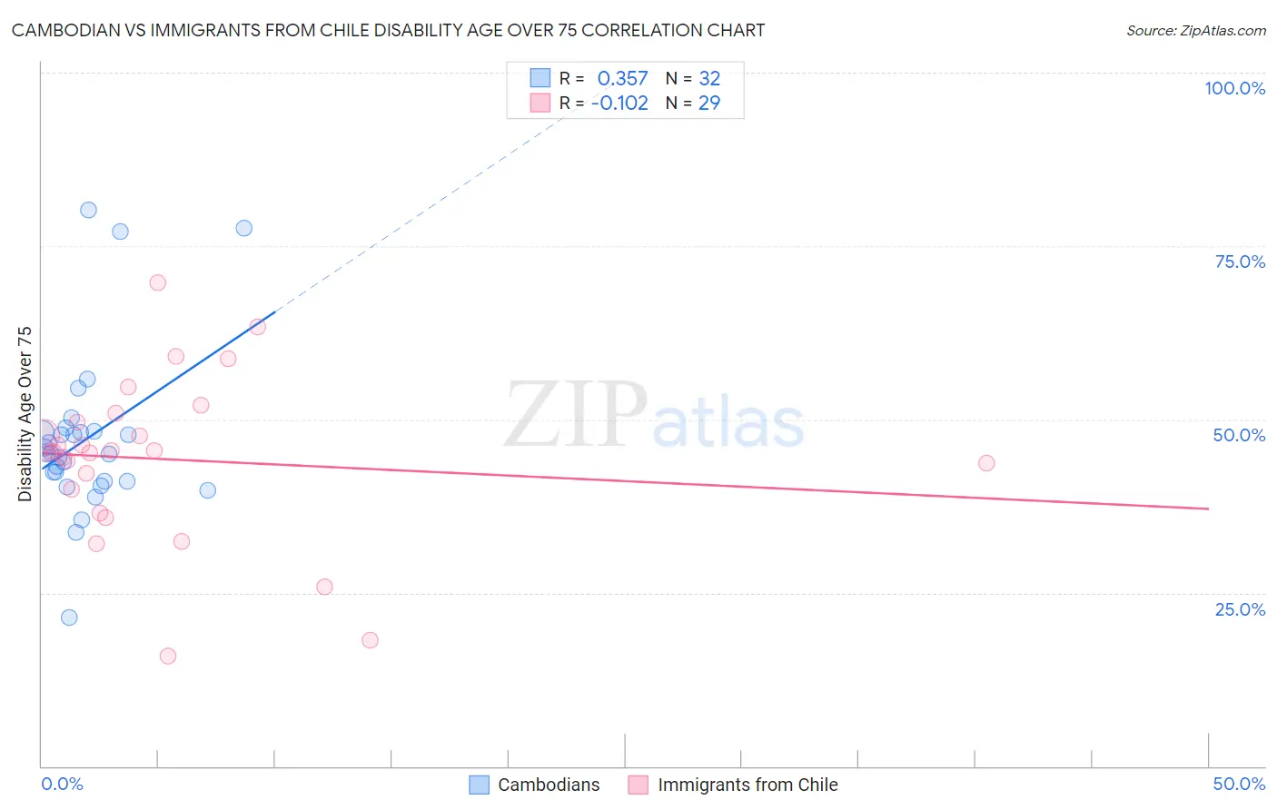 Cambodian vs Immigrants from Chile Disability Age Over 75